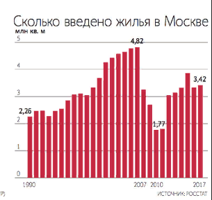 сколько введено жилья в Москве