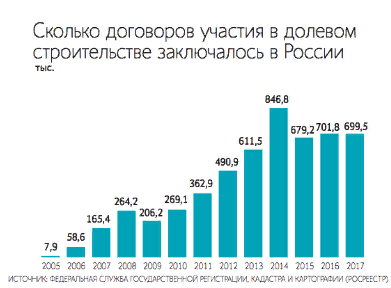 сколько договоров участия в долевом строительстве заключалось в России