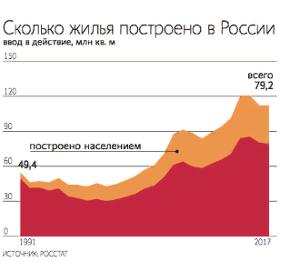 сколько жилья построено в России